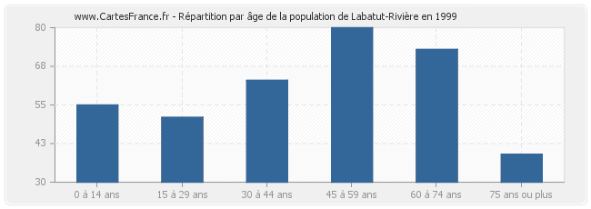 Répartition par âge de la population de Labatut-Rivière en 1999