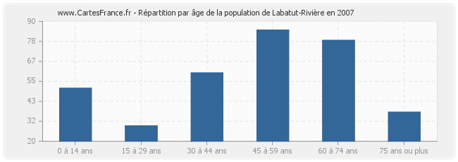 Répartition par âge de la population de Labatut-Rivière en 2007