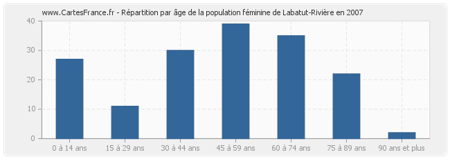 Répartition par âge de la population féminine de Labatut-Rivière en 2007