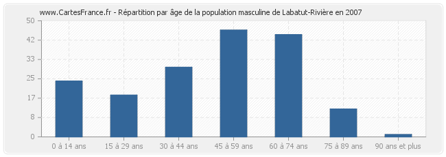 Répartition par âge de la population masculine de Labatut-Rivière en 2007
