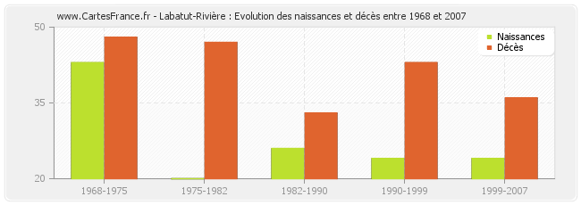 Labatut-Rivière : Evolution des naissances et décès entre 1968 et 2007