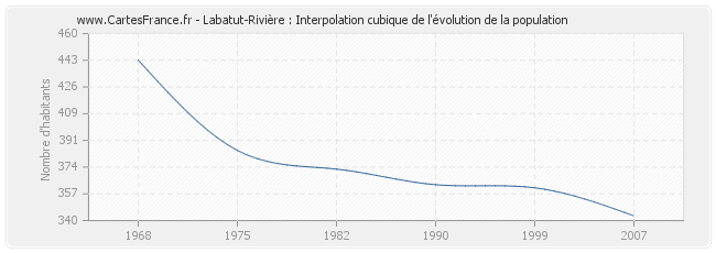Labatut-Rivière : Interpolation cubique de l'évolution de la population