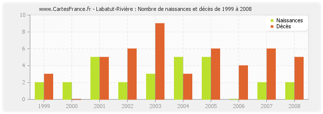 Labatut-Rivière : Nombre de naissances et décès de 1999 à 2008
