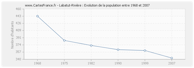 Population Labatut-Rivière