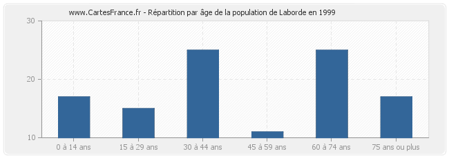 Répartition par âge de la population de Laborde en 1999
