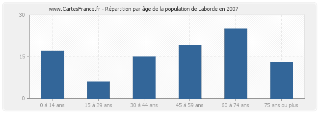 Répartition par âge de la population de Laborde en 2007