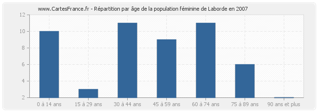 Répartition par âge de la population féminine de Laborde en 2007