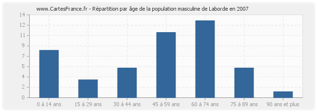 Répartition par âge de la population masculine de Laborde en 2007