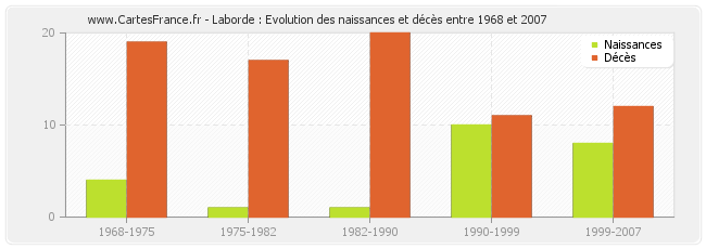Laborde : Evolution des naissances et décès entre 1968 et 2007