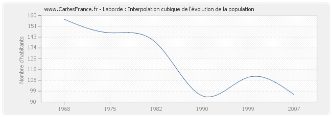 Laborde : Interpolation cubique de l'évolution de la population