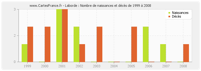 Laborde : Nombre de naissances et décès de 1999 à 2008