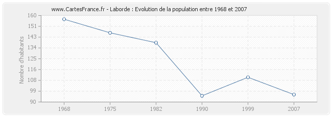Population Laborde