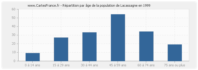 Répartition par âge de la population de Lacassagne en 1999