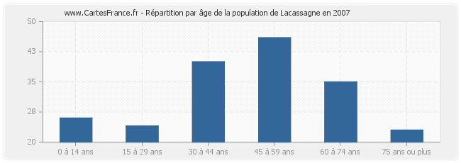 Répartition par âge de la population de Lacassagne en 2007