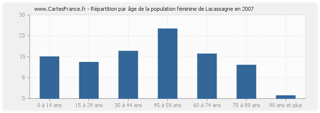 Répartition par âge de la population féminine de Lacassagne en 2007