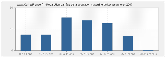 Répartition par âge de la population masculine de Lacassagne en 2007
