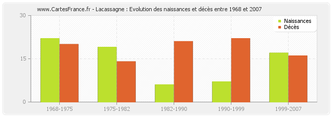 Lacassagne : Evolution des naissances et décès entre 1968 et 2007