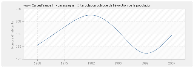 Lacassagne : Interpolation cubique de l'évolution de la population