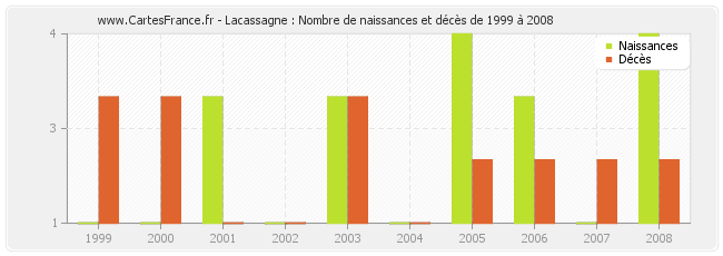 Lacassagne : Nombre de naissances et décès de 1999 à 2008