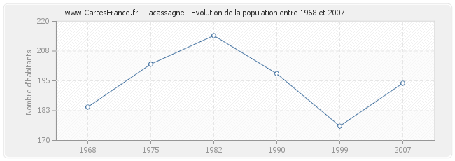 Population Lacassagne