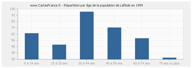 Répartition par âge de la population de Lafitole en 1999