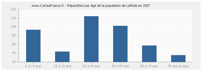 Répartition par âge de la population de Lafitole en 2007