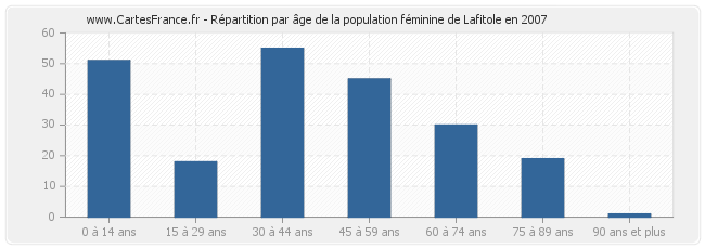Répartition par âge de la population féminine de Lafitole en 2007
