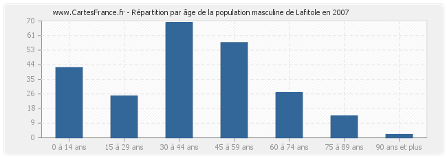 Répartition par âge de la population masculine de Lafitole en 2007