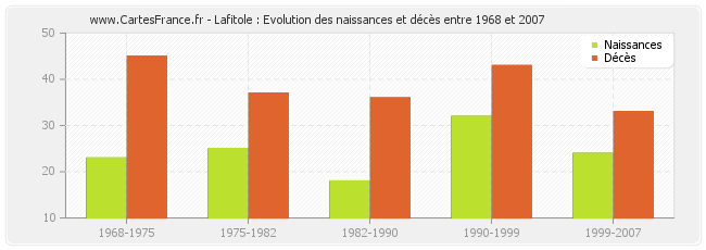 Lafitole : Evolution des naissances et décès entre 1968 et 2007