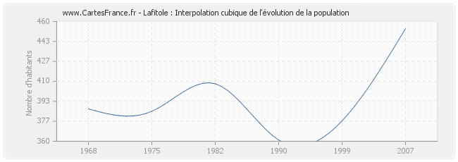 Lafitole : Interpolation cubique de l'évolution de la population