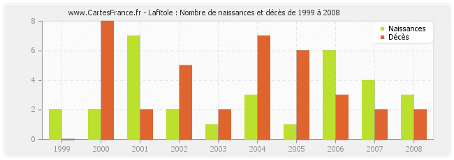 Lafitole : Nombre de naissances et décès de 1999 à 2008