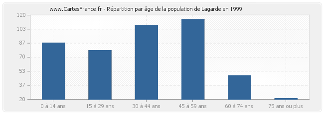 Répartition par âge de la population de Lagarde en 1999