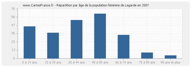 Répartition par âge de la population féminine de Lagarde en 2007