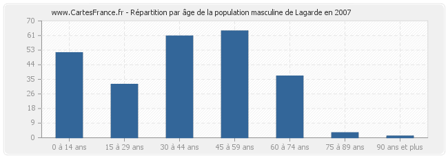 Répartition par âge de la population masculine de Lagarde en 2007