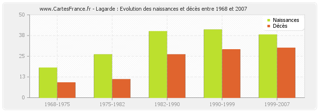 Lagarde : Evolution des naissances et décès entre 1968 et 2007