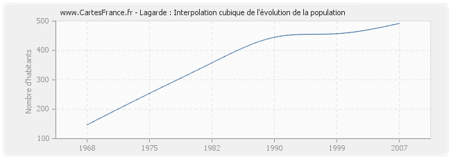 Lagarde : Interpolation cubique de l'évolution de la population