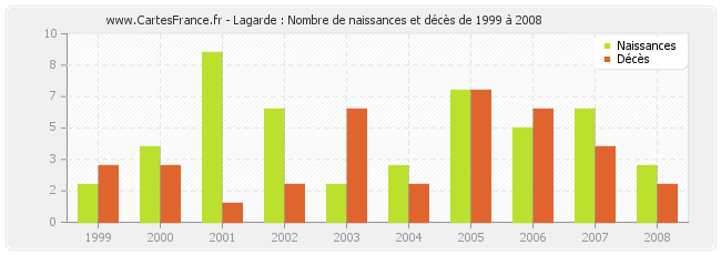 Lagarde : Nombre de naissances et décès de 1999 à 2008