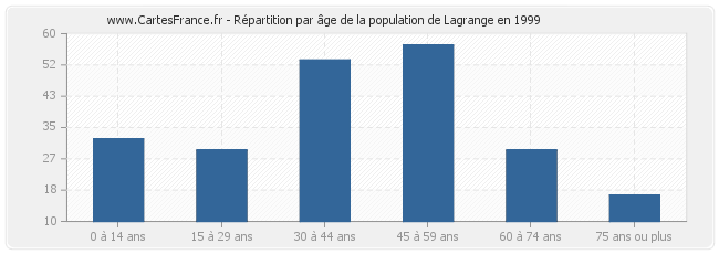 Répartition par âge de la population de Lagrange en 1999