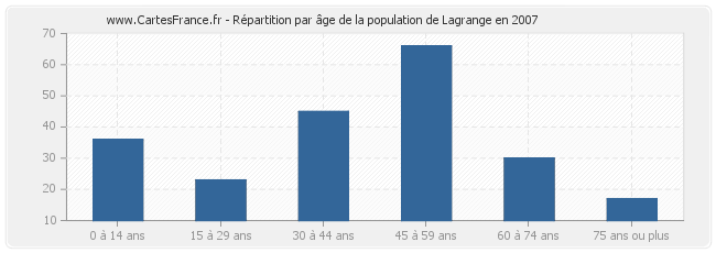 Répartition par âge de la population de Lagrange en 2007