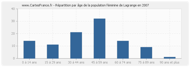 Répartition par âge de la population féminine de Lagrange en 2007