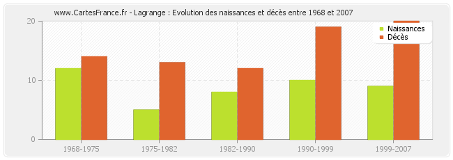 Lagrange : Evolution des naissances et décès entre 1968 et 2007