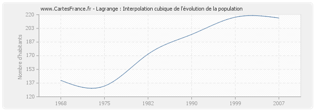 Lagrange : Interpolation cubique de l'évolution de la population