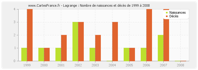 Lagrange : Nombre de naissances et décès de 1999 à 2008