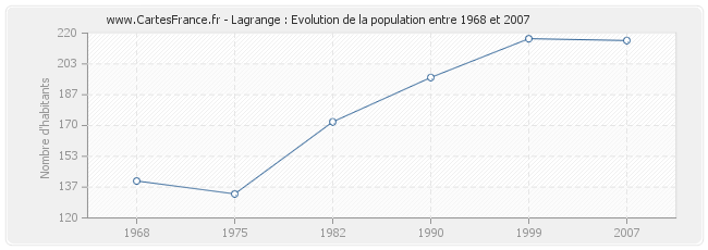 Population Lagrange