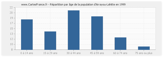 Répartition par âge de la population d'Arrayou-Lahitte en 1999