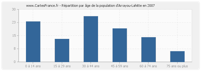 Répartition par âge de la population d'Arrayou-Lahitte en 2007