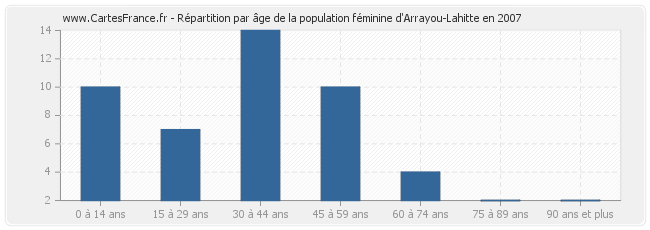 Répartition par âge de la population féminine d'Arrayou-Lahitte en 2007