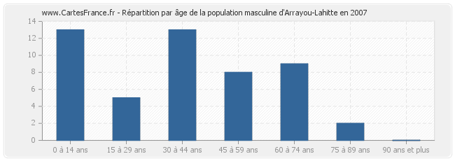 Répartition par âge de la population masculine d'Arrayou-Lahitte en 2007