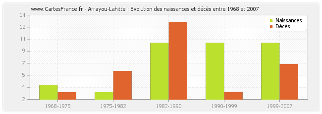 Arrayou-Lahitte : Evolution des naissances et décès entre 1968 et 2007