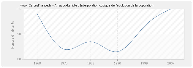 Arrayou-Lahitte : Interpolation cubique de l'évolution de la population